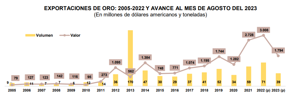 Exportaciones de Oro 2005-2022. Fuente: Boletín IBCE-Noviembre 2023